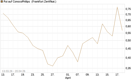 Put auf ConocoPhillips [Vontobel] Chart