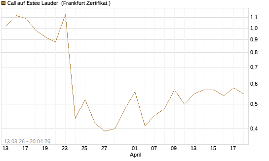 Call auf Estee Lauder [Vontobel] Chart