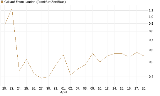 Call auf Estee Lauder [Vontobel] Chart