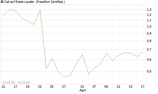 Call auf Estee Lauder [Vontobel] Chart