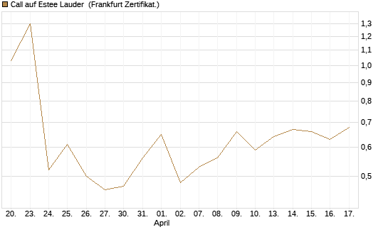 Call auf Estee Lauder [Vontobel] Chart