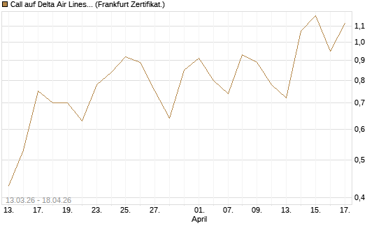 Call auf Delta Air Lines [Vontobel] Chart
