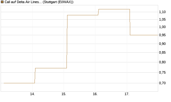 Call auf Delta Air Lines [Vontobel] Chart