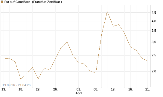 Put auf Cloudflare [Vontobel] Chart