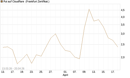 Put auf Cloudflare [Vontobel] Chart