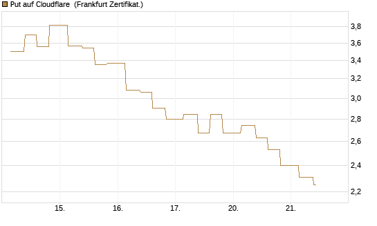 Put auf Cloudflare [Vontobel] Chart