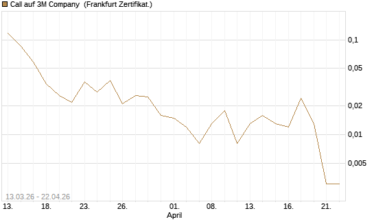 Call auf 3M Company [Vontobel] Chart