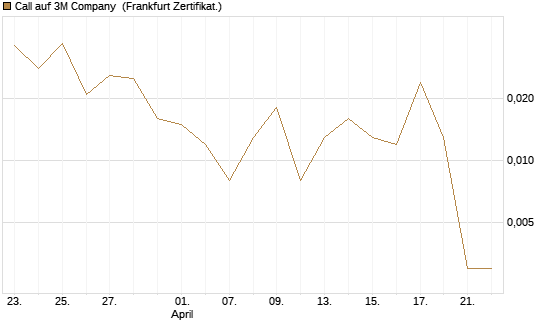 Call auf 3M Company [Vontobel] Chart