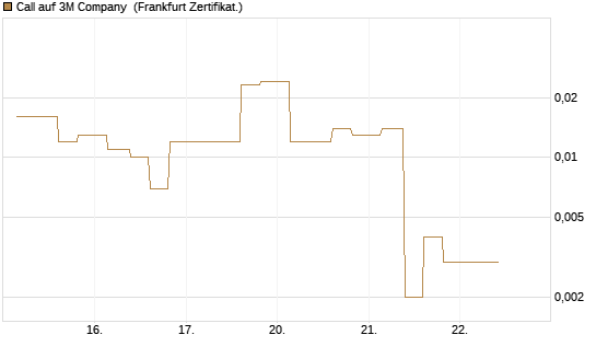 Call auf 3M Company [Vontobel] Chart