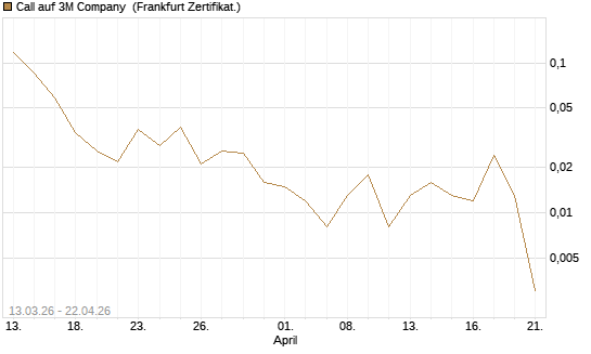 Call auf 3M Company [Vontobel] Chart