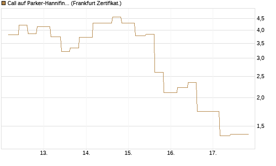 Call auf Parker-Hannifin [Vontobel] Chart