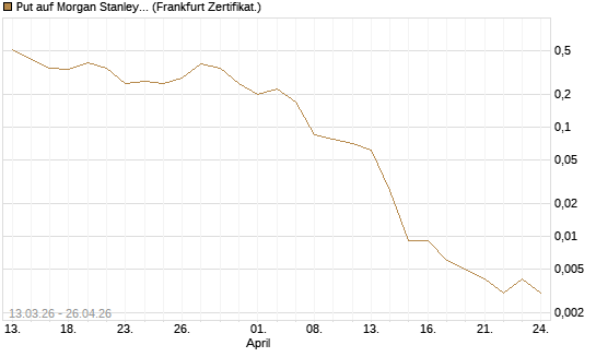 Put auf Morgan Stanley Bank [Vontobel] Chart