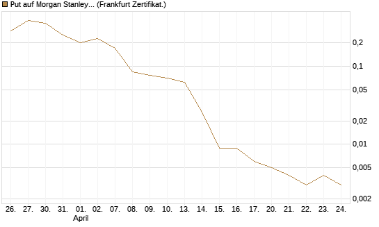 Put auf Morgan Stanley Bank [Vontobel] Chart