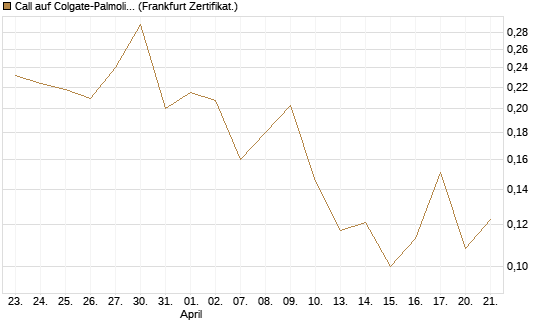 Call auf Colgate-Palmolive [Vontobel] Chart