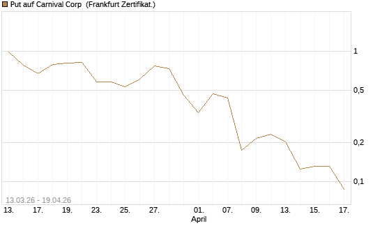 Put auf Carnival Corp [Vontobel] Chart