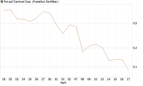 Put auf Carnival Corp [Vontobel] Chart