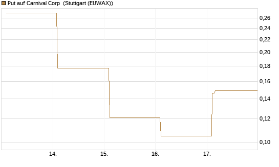 Put auf Carnival Corp [Vontobel] Chart