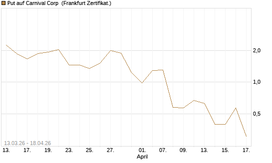 Put auf Carnival Corp [Vontobel] Chart