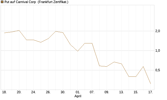 Put auf Carnival Corp [Vontobel] Chart
