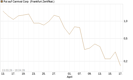 Put auf Carnival Corp [Vontobel] Chart