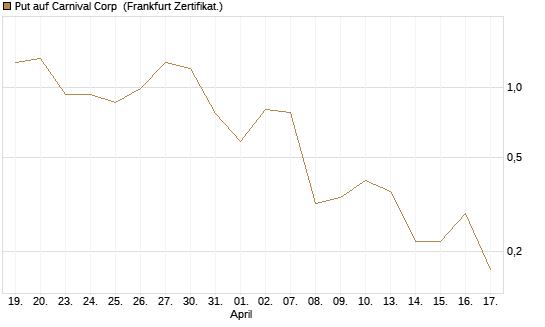 Put auf Carnival Corp [Vontobel] Chart