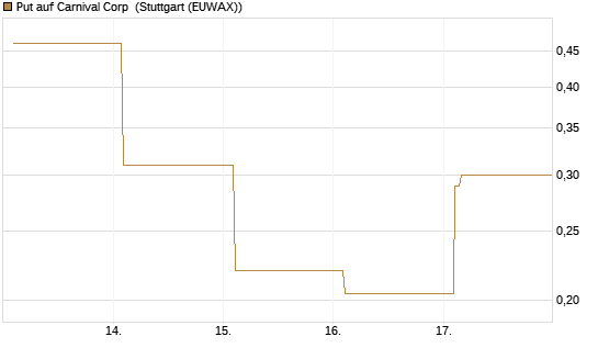 Put auf Carnival Corp [Vontobel] Chart