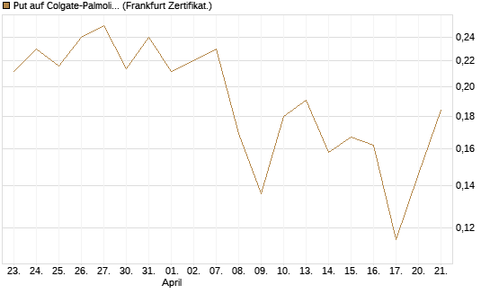 Put auf Colgate-Palmolive [Vontobel] Chart