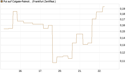 Put auf Colgate-Palmolive [Vontobel] Chart