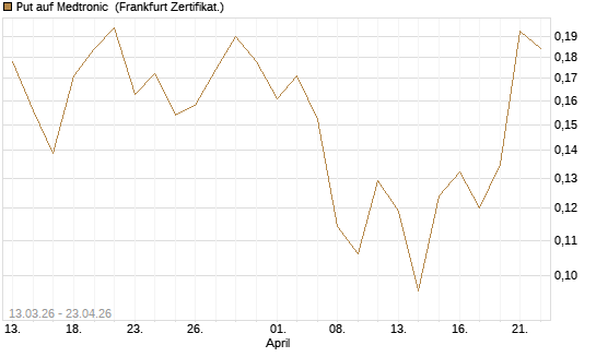 Put auf Medtronic [Vontobel] Chart