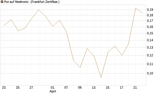 Put auf Medtronic [Vontobel] Chart
