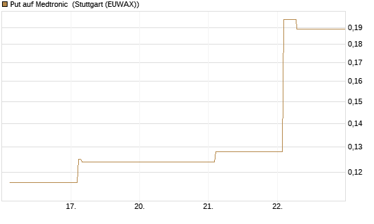 Put auf Medtronic [Vontobel] Chart