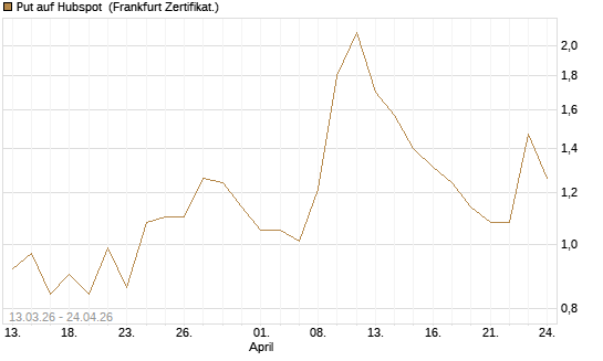 Put auf Hubspot [Vontobel] Chart