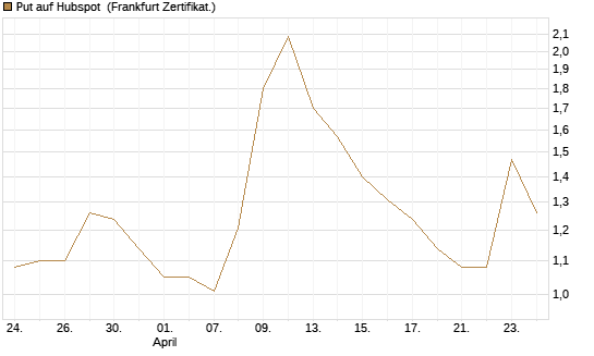 Put auf Hubspot [Vontobel] Chart