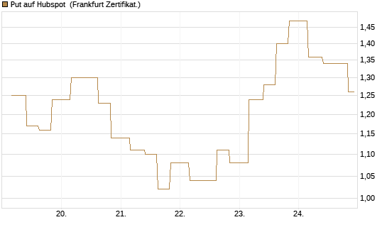 Put auf Hubspot [Vontobel] Chart
