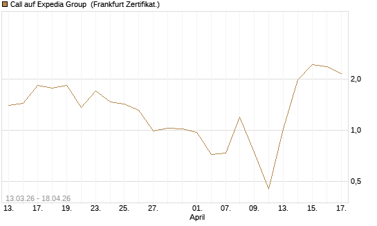 Call auf Expedia Group [Vontobel] Chart