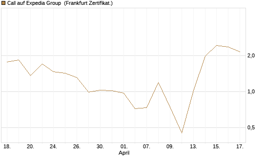 Call auf Expedia Group [Vontobel] Chart