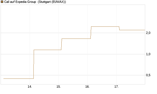 Call auf Expedia Group [Vontobel] Chart