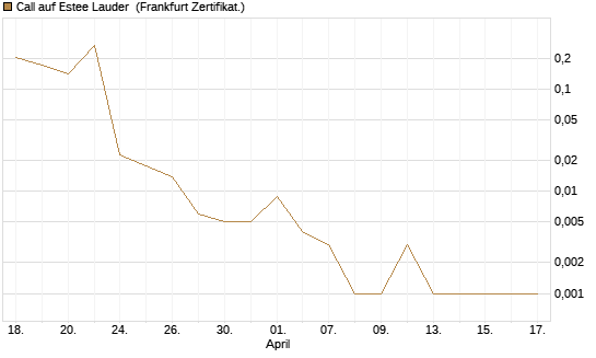 Call auf Estee Lauder [Vontobel] Chart