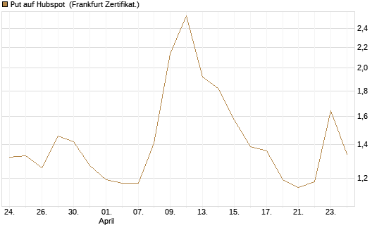 Put auf Hubspot [Vontobel] Chart