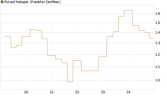 Put auf Hubspot [Vontobel] Chart