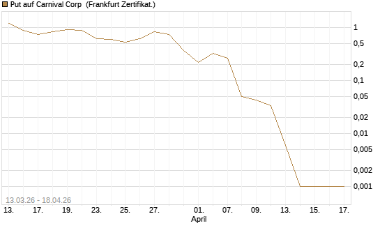 Put auf Carnival Corp [Vontobel] Chart