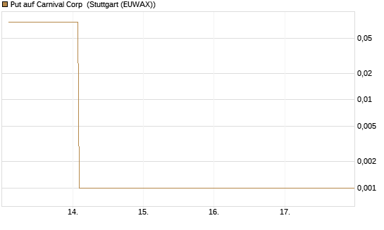 Put auf Carnival Corp [Vontobel] Chart