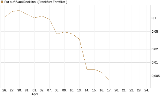 Put auf BlackRock Inc [Vontobel] Chart