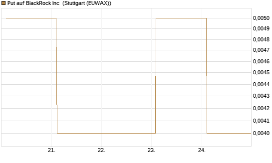 Put auf BlackRock Inc [Vontobel] Chart