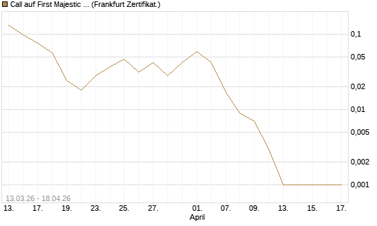 Call auf First Majestic Silver [Vontobel] Chart