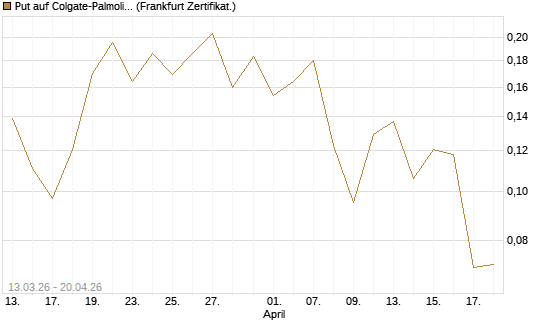 Put auf Colgate-Palmolive [Vontobel] Chart