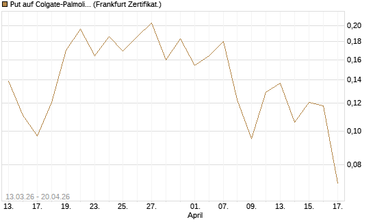 Put auf Colgate-Palmolive [Vontobel] Chart