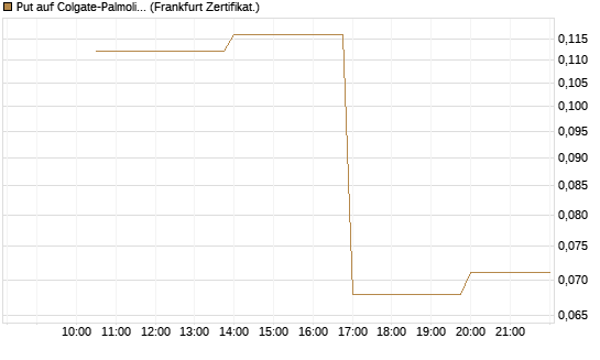 Put auf Colgate-Palmolive [Vontobel] Chart