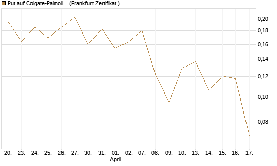 Put auf Colgate-Palmolive [Vontobel] Chart