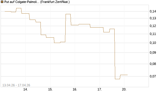 Put auf Colgate-Palmolive [Vontobel] Chart